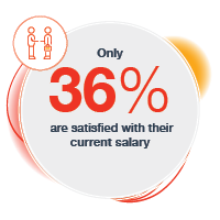 Only 36% are satisified with their current salary