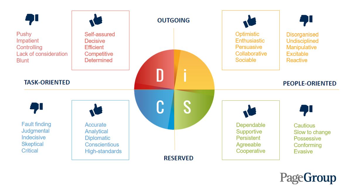 Your guide to communication and the DISC model Page Personnel