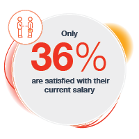 Only 36% are satisified with their current salary