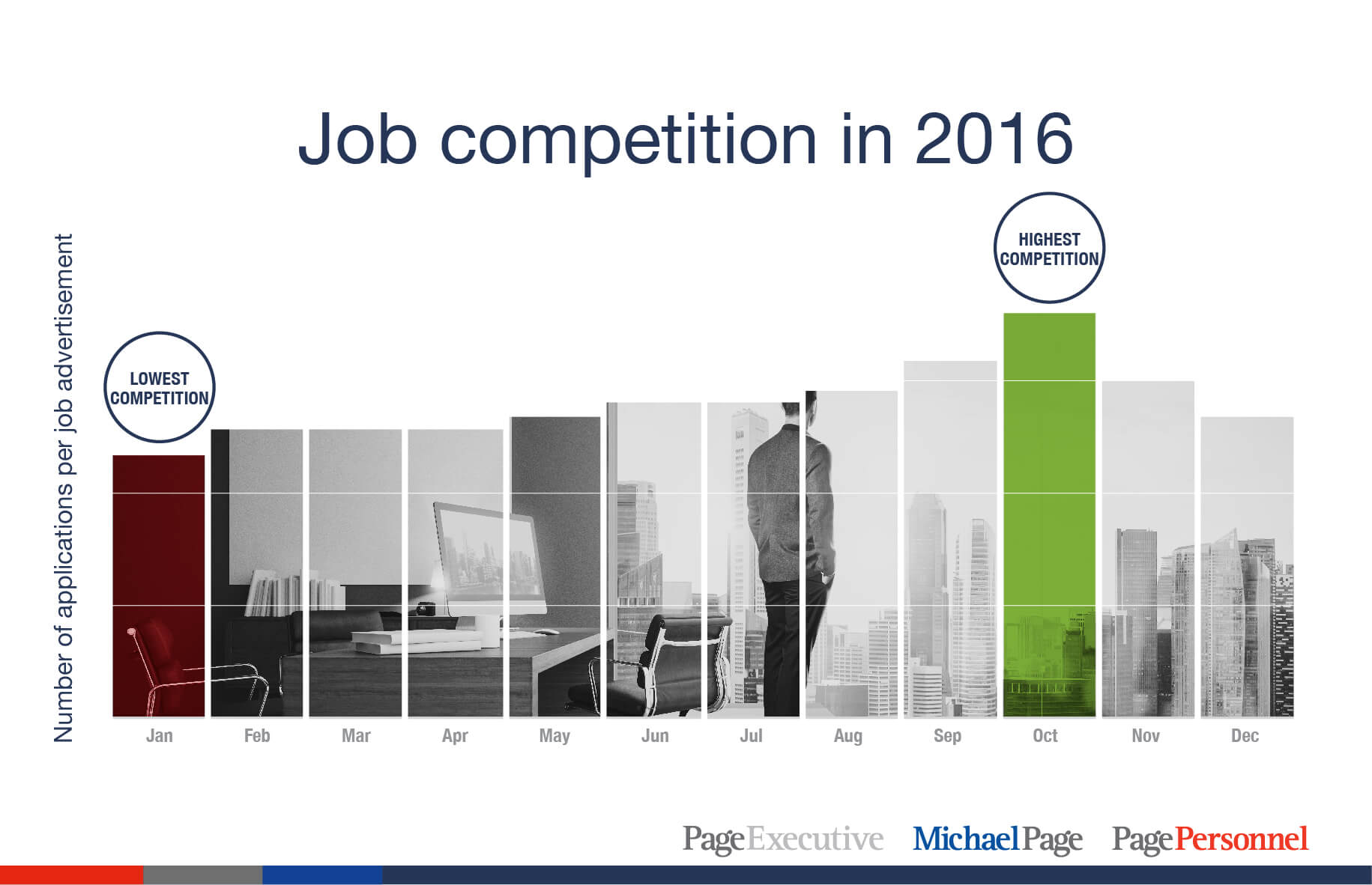 Google searches for 'jobs' in 2016
