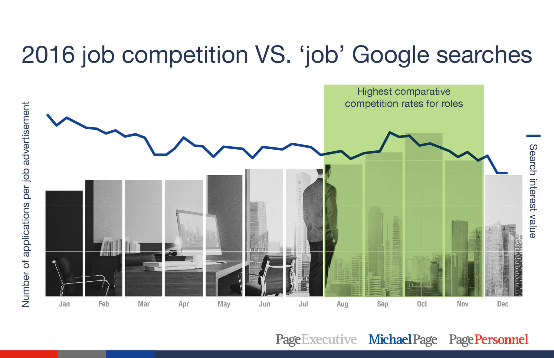 2016 job competition VS. 'job' Google searches