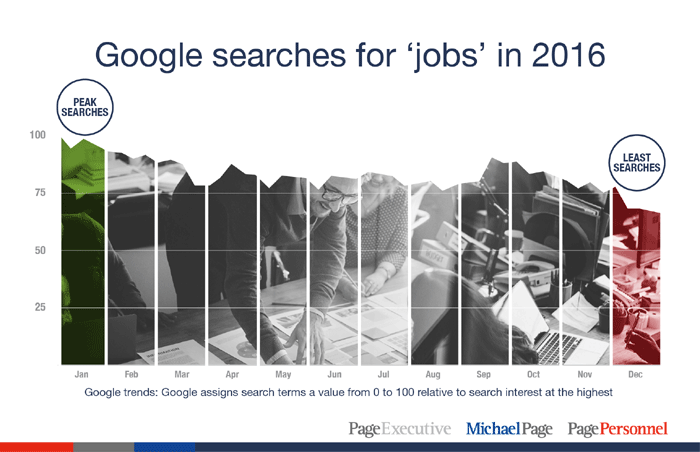 Google searches for 'jobs' in 2016